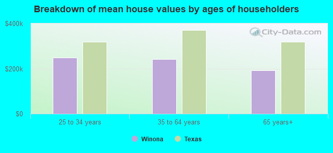 Breakdown of mean house values by ages of householders