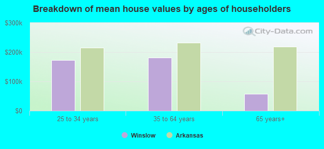 Breakdown of mean house values by ages of householders