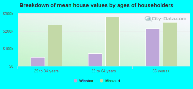 Breakdown of mean house values by ages of householders