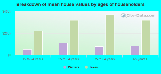 Breakdown of mean house values by ages of householders