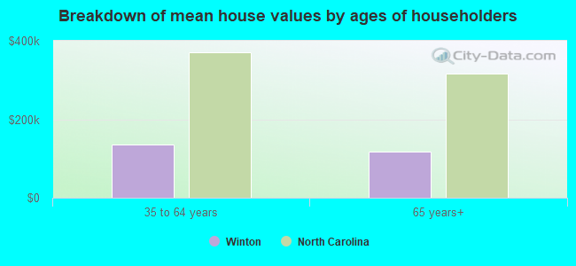 Breakdown of mean house values by ages of householders