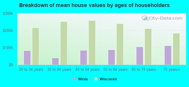 Breakdown of mean house values by ages of householders