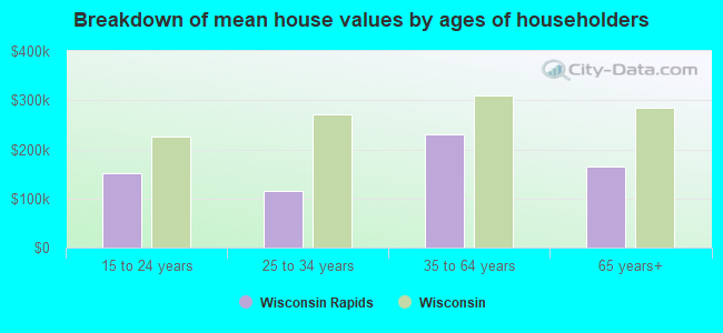 Breakdown of mean house values by ages of householders