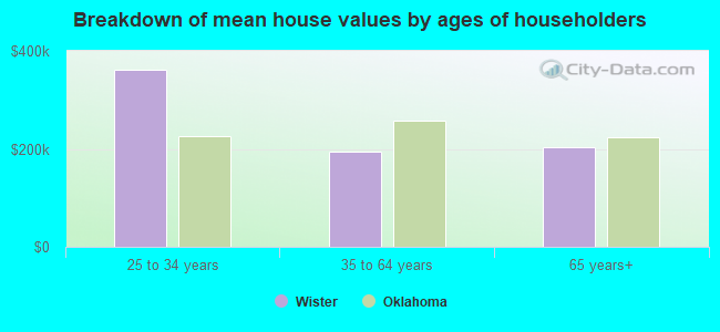 Breakdown of mean house values by ages of householders