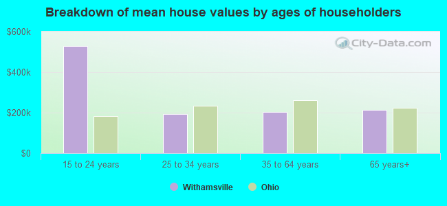 Breakdown of mean house values by ages of householders