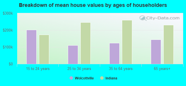 Breakdown of mean house values by ages of householders