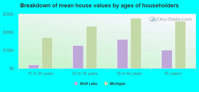 Breakdown of mean house values by ages of householders