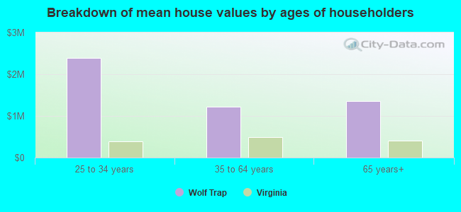 Breakdown of mean house values by ages of householders