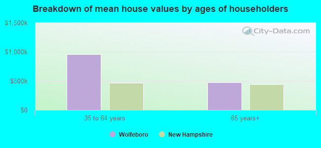 Breakdown of mean house values by ages of householders