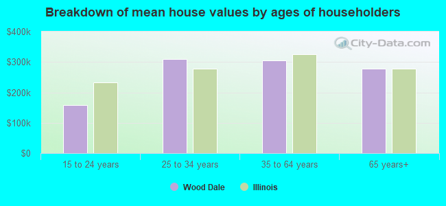 Breakdown of mean house values by ages of householders