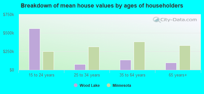 Breakdown of mean house values by ages of householders