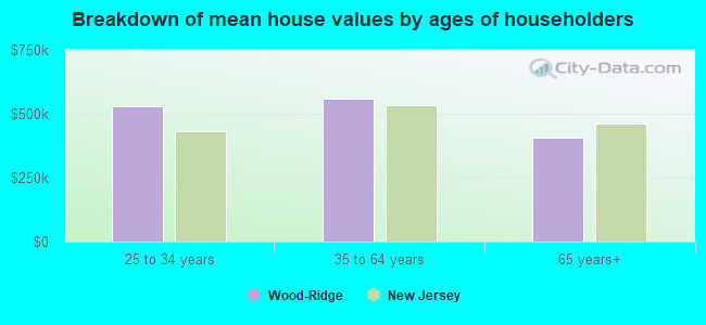 Breakdown of mean house values by ages of householders