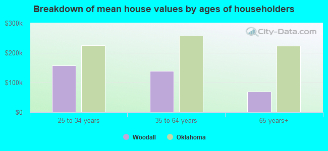 Breakdown of mean house values by ages of householders