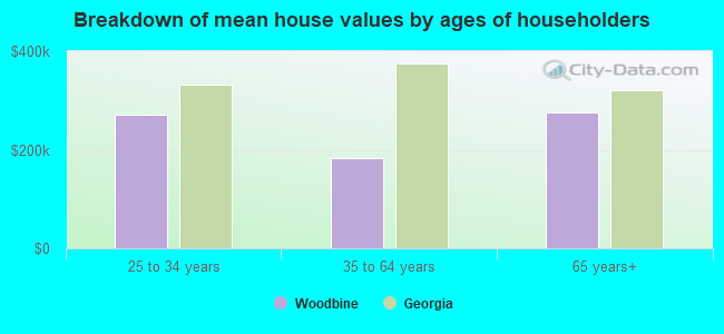 Breakdown of mean house values by ages of householders