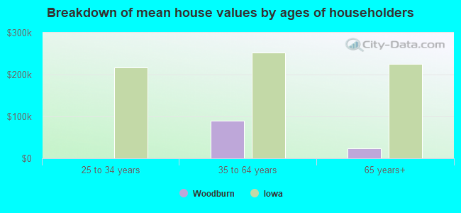 Breakdown of mean house values by ages of householders