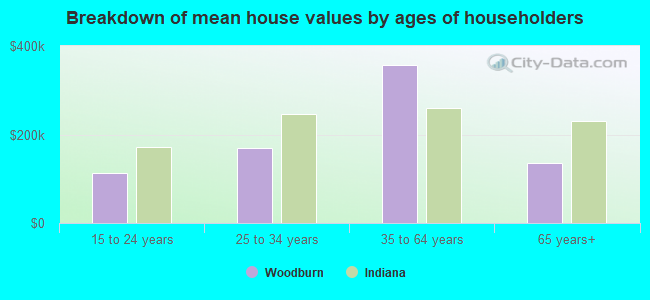 Breakdown of mean house values by ages of householders