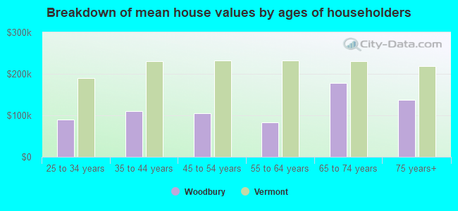 Breakdown of mean house values by ages of householders