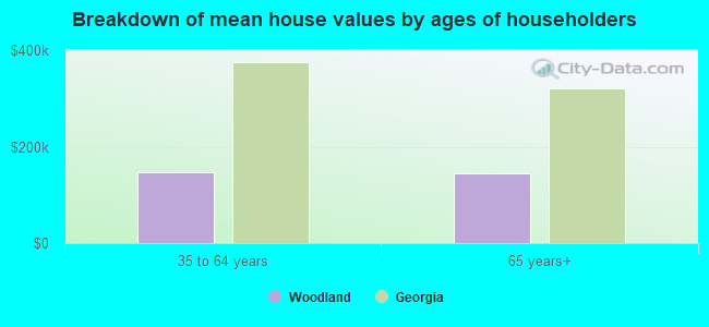 Breakdown of mean house values by ages of householders