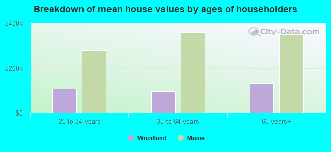 Breakdown of mean house values by ages of householders