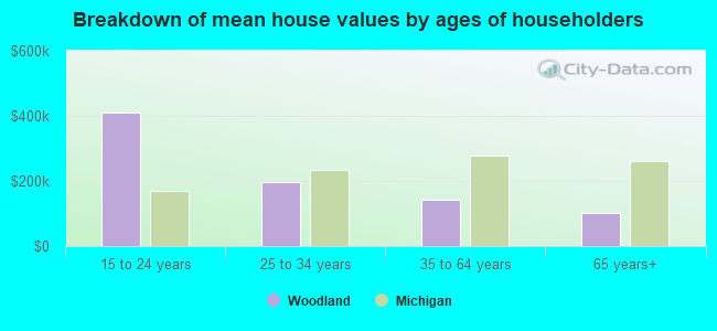 Breakdown of mean house values by ages of householders