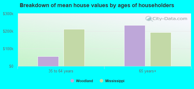 Breakdown of mean house values by ages of householders