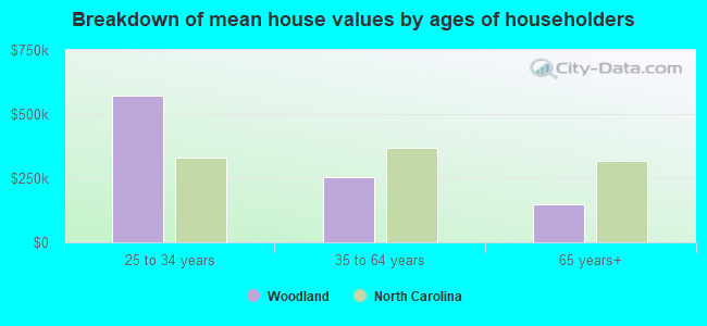 Breakdown of mean house values by ages of householders