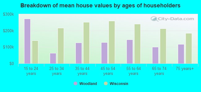 Breakdown of mean house values by ages of householders