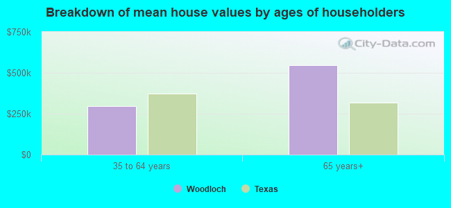 Breakdown of mean house values by ages of householders