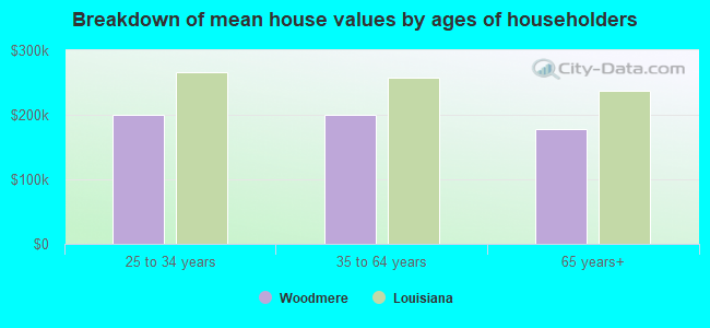 Breakdown of mean house values by ages of householders