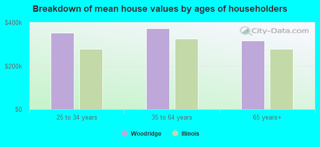 Breakdown of mean house values by ages of householders