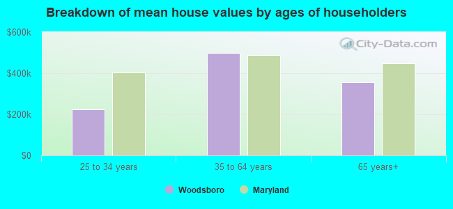 Breakdown of mean house values by ages of householders