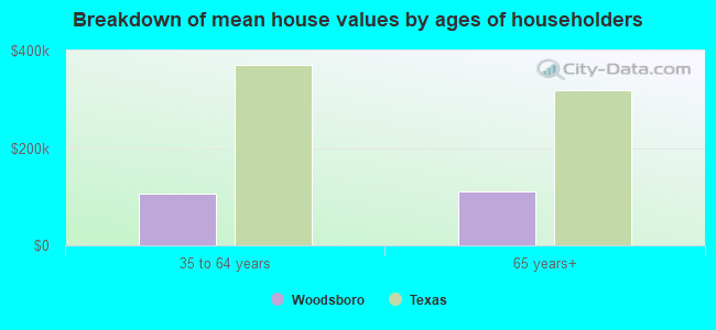 Breakdown of mean house values by ages of householders