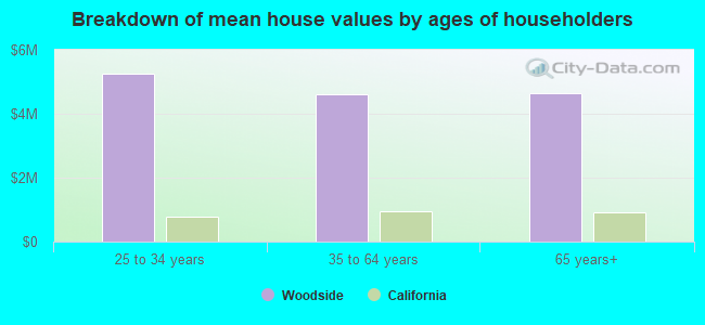 Breakdown of mean house values by ages of householders