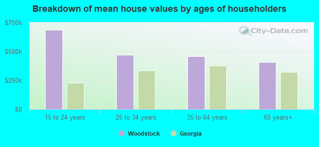 Breakdown of mean house values by ages of householders