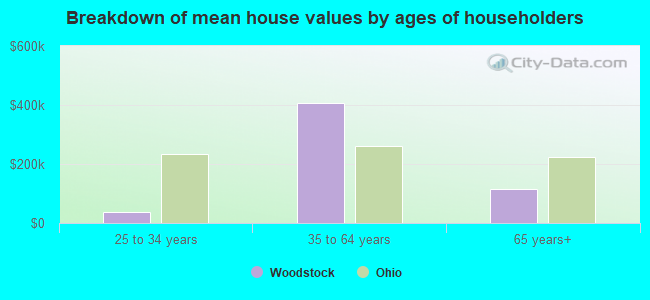 Breakdown of mean house values by ages of householders