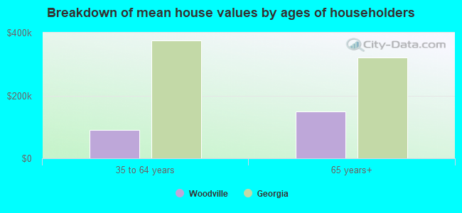 Breakdown of mean house values by ages of householders