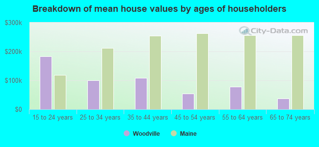 Breakdown of mean house values by ages of householders