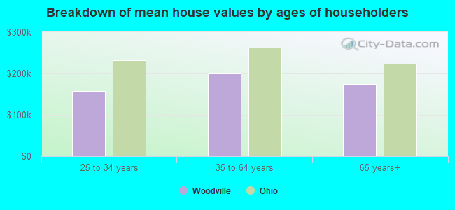 Breakdown of mean house values by ages of householders