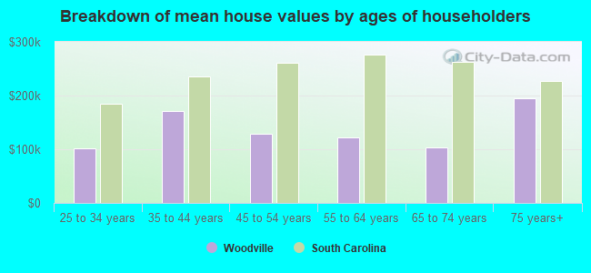 Breakdown of mean house values by ages of householders