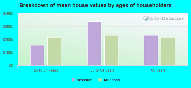 Breakdown of mean house values by ages of householders