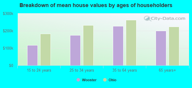 Breakdown of mean house values by ages of householders