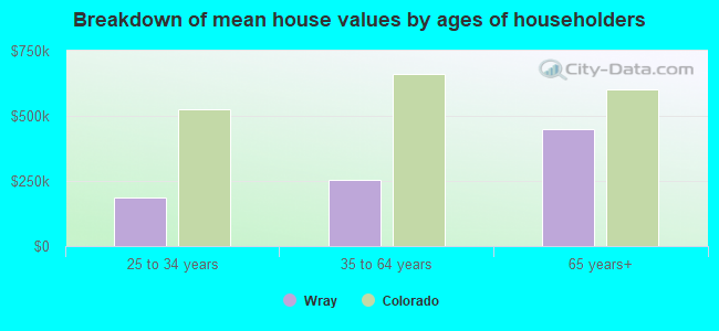 Breakdown of mean house values by ages of householders