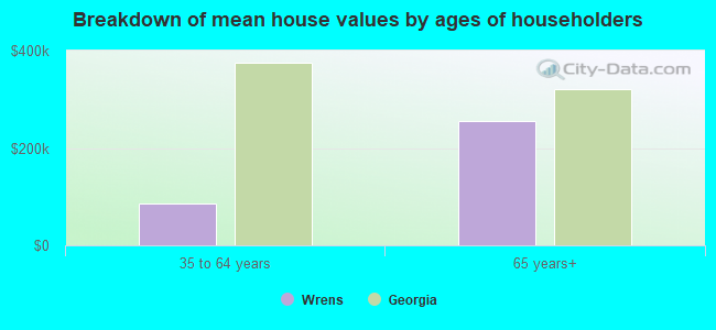 Breakdown of mean house values by ages of householders