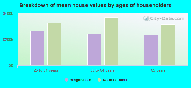 Breakdown of mean house values by ages of householders