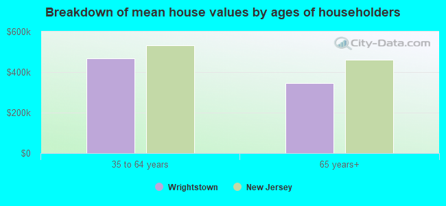 Breakdown of mean house values by ages of householders