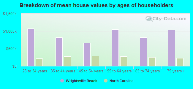 Breakdown of mean house values by ages of householders