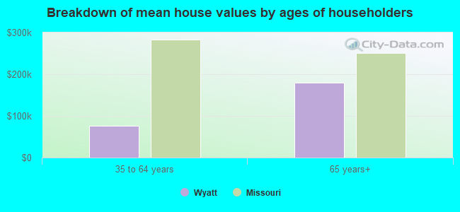 Breakdown of mean house values by ages of householders