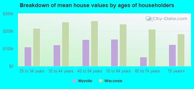 Breakdown of mean house values by ages of householders