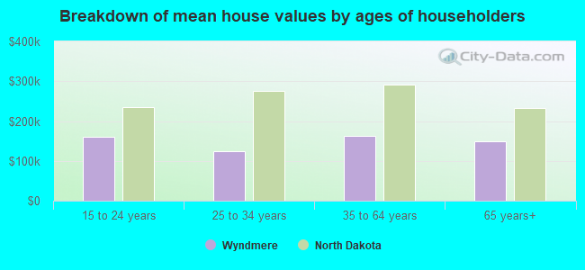 Breakdown of mean house values by ages of householders