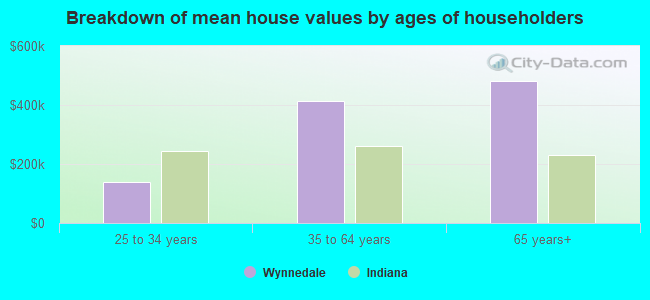 Breakdown of mean house values by ages of householders